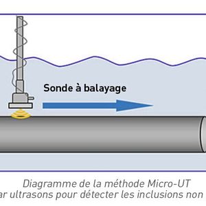 Diagramme de la méthode Micro-UT (inspection par ultrasons pour détecter les inclusions non métalliques).(Source :  NSK Europe)