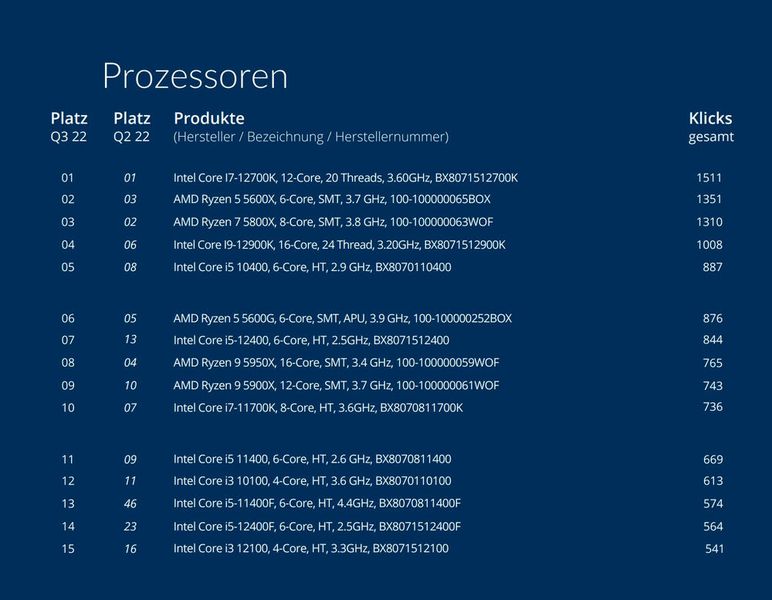 Die Top 15 der Prozessoren. (Bild: ITscope)