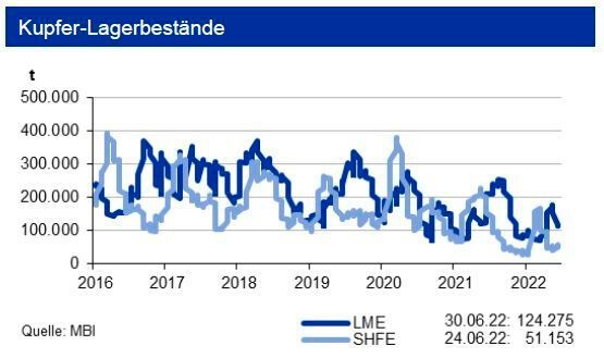 Insgesamt entwickelten sich die Kupfervorräte an den Börsen weiter rückläufig. Die investive Kupfernachfrage gab im Juni erneut leicht nach, liegt aber noch deutlich über dem niedrigen Niveau des März 2022. (Bild: siehe Grafik)