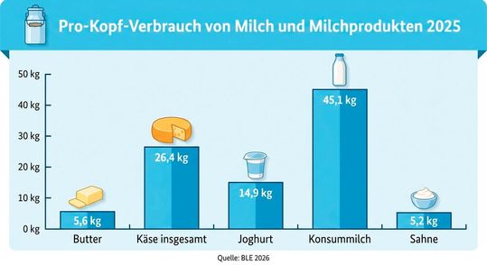 Pro-Kopf-Verbrauch von Milch und Milchprodukten 2025(Bild:  Gemini 3.1 Flash Image / KI-generiert)
