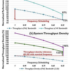 Bild 3: Auswirkung der GPU-Frequenzskalierung (a) Leistungsdurchsatz nimmt bei niedrigeren Frequenzen ab, erholt sich jedoch teilweise bei einer 4-fachen Erhöhung der Bandbreite; (b) Durchsatzdichte (Durchsatz pro Gehäusefläche). Die 3D-Integration verbessert diese Kennzahl dank eines geringeren Platzbedarfs. Dies gilt nicht für Vorteile, die durch zusätzliche GPUs pro Gehäuse erzielt werden könnten(Bild:  imec)