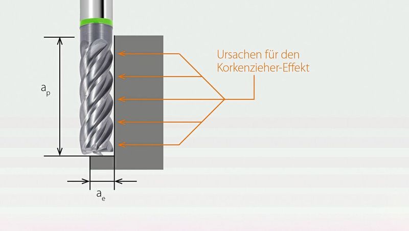 Beim TPC-Fräsen muss die Werkzeugaufnahme zusätzlich mit einer Auszugssicherung versehen sein, damit die Axialkräfte das Werkzeug nicht herausziehen können und der sogenannte Korkenzieher-Effekt unterbunden wird. (Bild: Hoffmann Group)