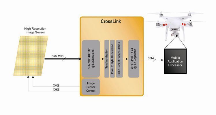 Bild 2: Viele industrielle Bildsensoren sind hochleistungsfähige Bauteile, die eine proprietäre Schnittstelle älteren Typs verwenden. Da sich der CrossLink-IC über den verbauten FPGA programmieren lässt, lassen sich proprietäre Schnittstellen in das MIPI-CSI-2-Format umwandeln. (Lattice)