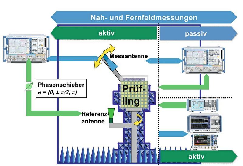 Bild 8: Bei reinen Nahfeldmessungen in kompakten Absorberkammern müssen über den Messaufbau Phase und Amplitude der Signale mit hoher Ortsgenauigkeit gemessen werden, damit die Nahfeld-Fernfeld-Transformation realistische Werte liefern kann.  (Rohde & Schwarz)