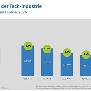 Die Anzahl der Mitarbeitenden in der Tech-Industrie betrug im vierten Quartal 2025 322 900, das sind 6600 weniger als im Vorjahr.(Bild:  Swissmem)