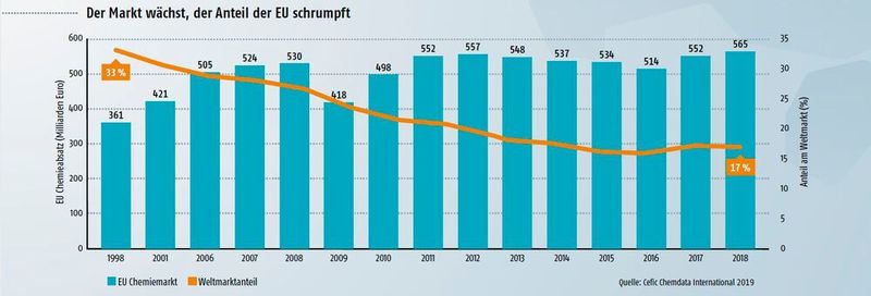 Der Markt für Chemikalien wächst, doch der Anteil de EU schrumpft beständig (Cefic)