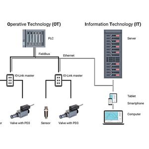 Durch die Vernetzung, also das Bereitstellen, Sammeln und Analysieren von Daten, soll es möglich werden, nicht mehr nur einen Produktionsschritt, sondern eine ganze Wertschöpfungskette zu optimieren. 