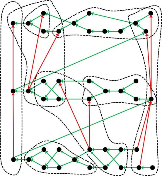 Periodensystem mal anders: Die Tafel der chemischen Elemente, die auf Dmitri Mendelejew und Lothar Meyer zurückgeht, ist nur ein Beispiel dafür, dass sich Objekte – in dem Fall die chemischen Elemente – in einem solchen System organisieren lassen. Die generelle Struktur eines Periodensystems veranschaulichen Leipziger Forscher mit diesem Beispiel: Die schwarzen Punkte stellen die Objekte dar, die durch die grünen Pfeile geordnet werden. Anhand eines geeigneten Kriteriums lassen sich die Objekte in Gruppen klassifizieren (gestrichelte Linien), in denen die roten Pfeile eine Unterordnung schaffen.  (© Guillermo Restrepo, MPI für Mathematik in den Naturwissenschaften)