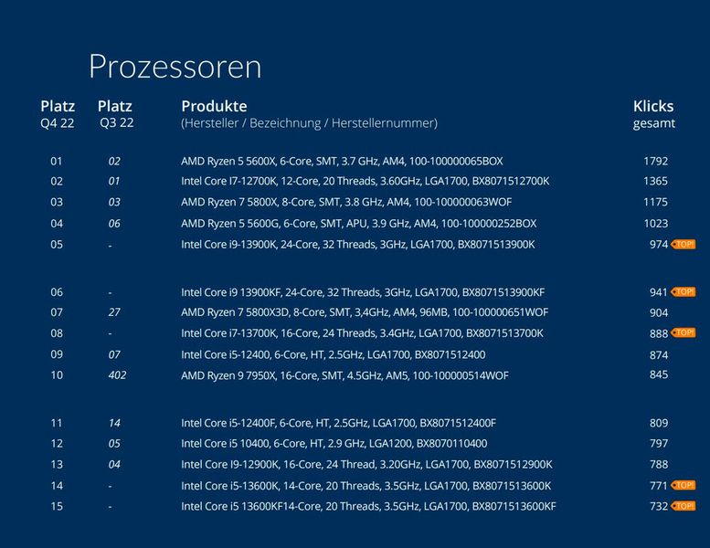 Die Top 15 der CPUs (Bild: ITscope)