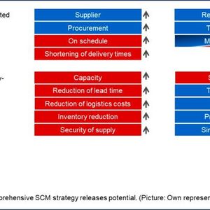 objectives scm