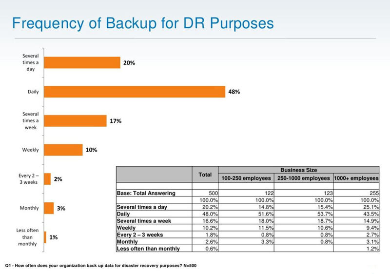 Immerhin fast die Hälfte der befragten Unternehmen macht täglich ein Daten-Backup für DR-Zwecke. Aber immerhin noch 16 Prozent sichern ihre Daten nur wöchentlich oder sogar seltener. (Archiv: Vogel Business Media)