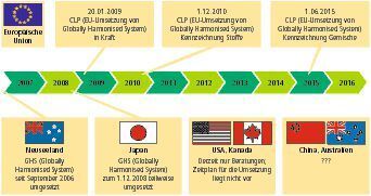 Bild 2: CLP-Zeitplan für die Einstufung und Kennzeichnung von chemischen Stoffen und Gemischen gemäß EU-Verordnung 1272/2008 (GHS, Globally Harmonised System; CLP, Classification, Labelling and Packaging, ist die EU-Umsetzung von GHS).  (Bild: Dekra)
