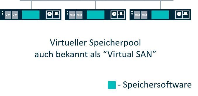 Hyperkonvergent – kombinierte Rollen mit internem Speicher. (DataCore)