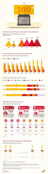 Infografik von PwC über die wertvollsten Unternehmen der Welt 2017. (PwC)