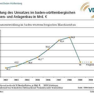 Entwicklung des Umsatzes im baden-württembergischen Maschinen- und Anlagenbau (2009: Schätzung, 
Betriebe mit mehr als 50 Beschäftigte). Bilder: VDMA Baden-Württemberg