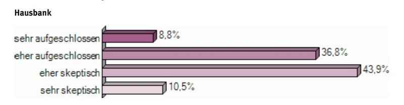 Umfrage Innovationsklima in Deutschland: Wie aufgeschlossen sind die nachfolgend genannten Gruppen gegenüberInnovationen? (Grafik: Compamedia)