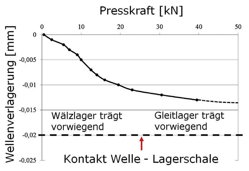 Bild 5: Wellenverlagerung in Abhängigkeit von der Presskraft nach [5]. (PtU - TU Darmstadt)