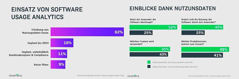 Durch den Einsatz von Software Usage Analytics erfahren Anbieter, wie ihre Anwendungen genutzt werden.