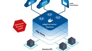 Der Edge-Connector Siemens unterstützt innovative Industrial-Edge-Lösungen. Zusätzlich zu Simatic S7-1200- und S7-1500 werden in der neuen Version Simatic S7-300/400 Steuerungen unterstützt.  (Softing)