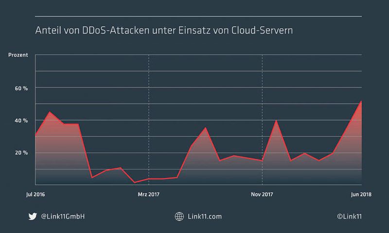 Anteil von DDoS-Attacken unter Einsatz von Cloud-Servern. (Link11)