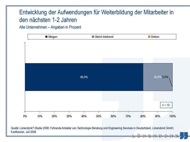 80 Prozent der Unternehmen investieren in den kommenden Jahren noch mehr in die Weiterbildung ihrer Mitarbeiter. (Archiv: Vogel Business Media)