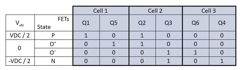 Tabelle 2: Schaltzustände in einem 3L-ANPC-Phasenzweig mit PWM1-Modulation. (UnitedSiC)