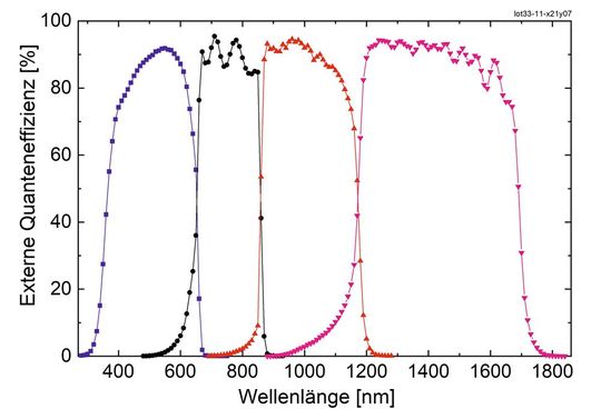 Quanteneffizienz der neuen Vierfachsolarzelle: Die oberste Teilzelle aus GaInP absorbiert das kurzwellige Sonnenlicht im sichtbaren Spektralbereich. Infrarotes Licht wird in den darunter liegenden Teilzellen aus AlGaAs, GaInAsP und GaInAs umgewandelt.(Bild:  Fraunhofer ISE)