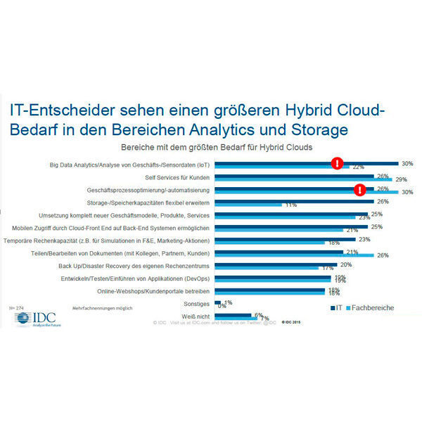 Big Data wird zum Motor für die Hybrid Cloud. (Bild: IDC)
