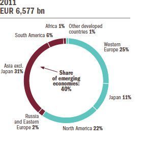 In 1991 the production of developing countries represented 21% of the volume of 3 451 bn. Euro. Twenty years later 40% of the volume of 6 577 bn. Euro comes from developing countries. (Roland Berger, consultancy agency, study)