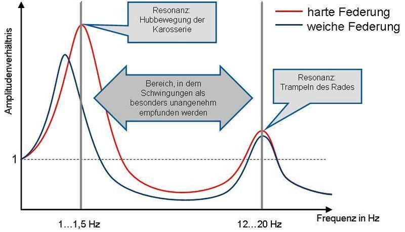Resonanzverschiebung durch Federabstimmung: Je weicher die Federung, desto besser der Komfort (Archiv: Vogel Business Media)