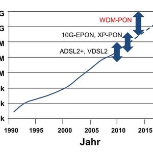 Abbildung 1. Entwicklung der Zugangsnetzdatenrate seit 1990 und Prognose bis 2020 (basierend auf [2])