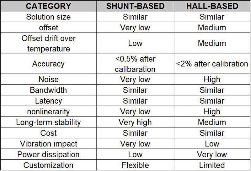 Tabelle: Vergleich der Strommessung auf Shunt- und Hall-Effekt-Basis. (Riedon)
