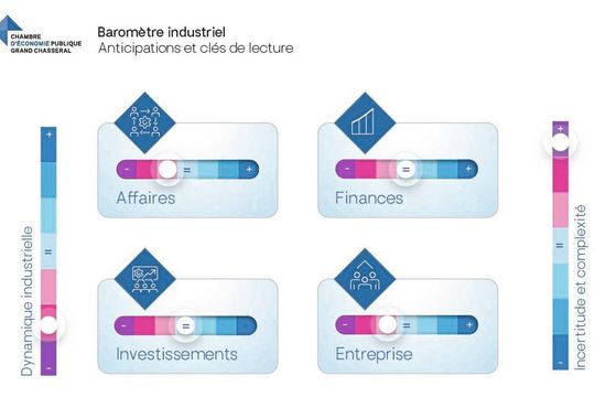 Au-delà des effets d'annonce, la réalité industrielle reste fragile.(Source :  CEP)