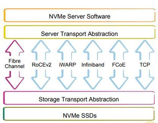 NVMe oF unterstützt zahlreiche Protokolle, die zuvor nur schwer unter einen Hut zu bringen waren. ROCE, iWARP und Infiniband bauen zwar alle auf RDMA auf, sind aber nicht kompatibel. (Marvell)