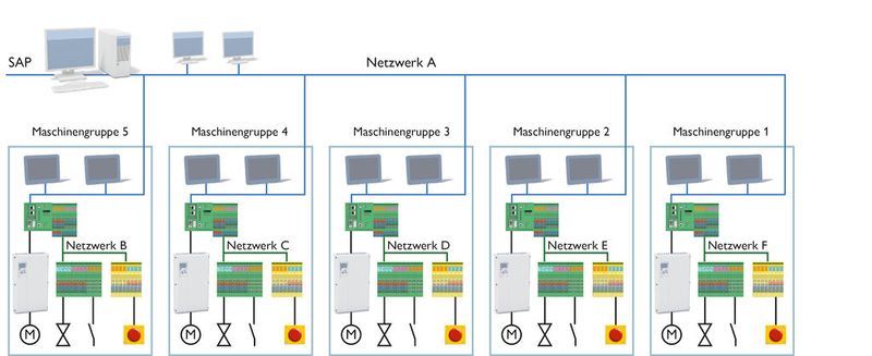 Typische Konstellation einer modularen Maschine mit unterschiedlichen Steuerungs- und Netzwerktypen. (Bild: Phoenix Contact)