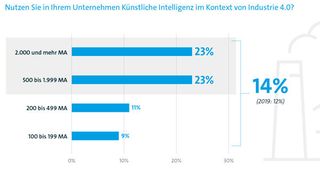 Auch das Thema KI spielt in Industrieunternehmen eine zunehmend wichtigere Rolle. (Bild: Bitkom)