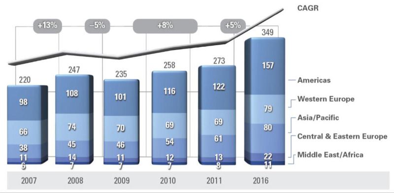 Globaler Medizintechnikmarkt nach Region in Mrd. US-Dollar (CAGR = Compound annual growth rate). (Bild: Espicom Medistat Report 2011, Novumed Life Science Consulting)