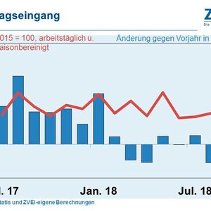 Im August 2018 hat die deutsche Elektroindustrie 5,4 Prozent weniger Auftragseingänge verzeichnet als im Vorjahr.