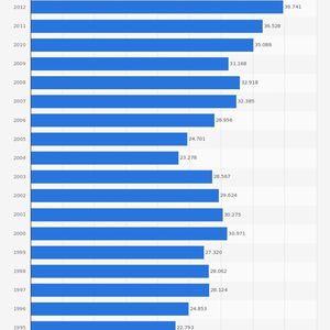 (Bild: Bayer / Statista)