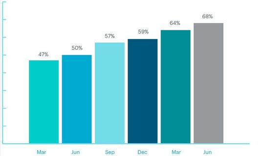 Der Cloud-Vertrieb von Malware nimmt seit Anbruch der Pandemie kontinuierlich zu. In der Abbildung: die erste Jahreshälfte 2011.(Bild:  Netskope)