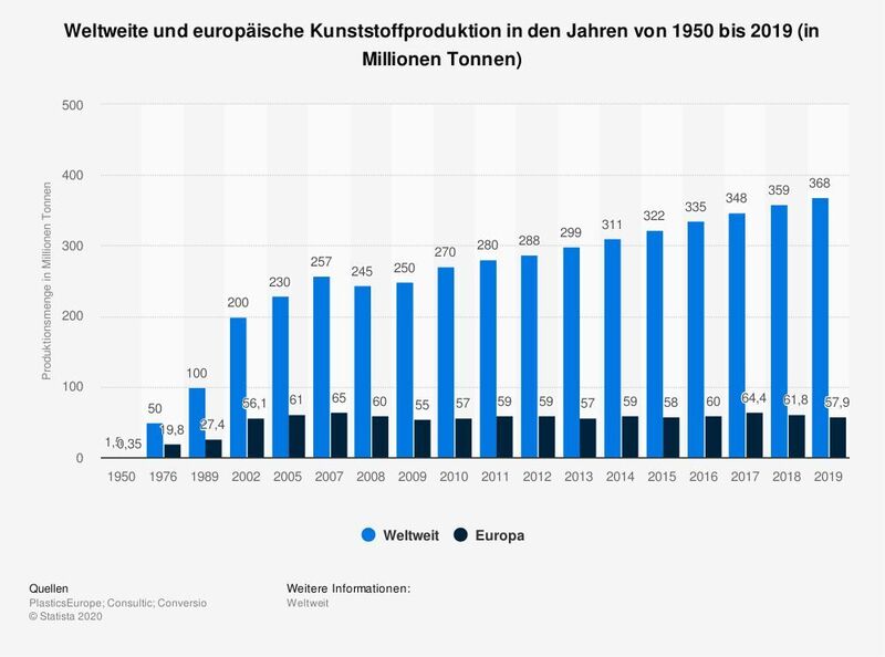 Weltweite und europäische Kunststoffproduktion in den Jahren von 1950 bis 2019 (in Millionen Tonnen) (Statista/PlasticsEurope - Plastics-The facts 2020, Seite 16)