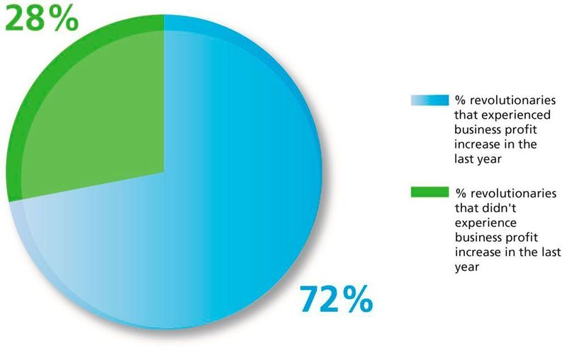 Wo Revolutionäre CFOs am Ruder stehen, gab es mit 72 %-iger Wahrscheinlichkeit einen Umsatzschub. (Bild: Epicor)