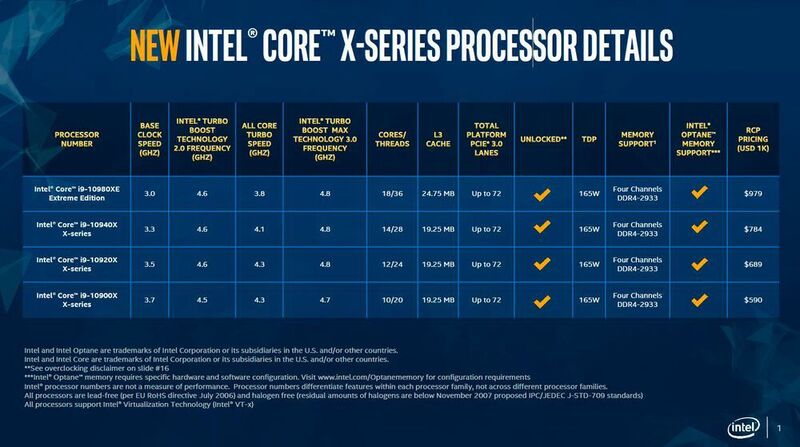 Die zur Cascade-Lake-Familie zählenden Core-x-Prozessoren kosten nur noch etwa die Hälfte im Vergleich zu ihren direkten Skylake-X-Vorgängern. Intel reagiert damit auf den Druck durch die Ryzen-3000-CPUs von AMD.  (Intel)