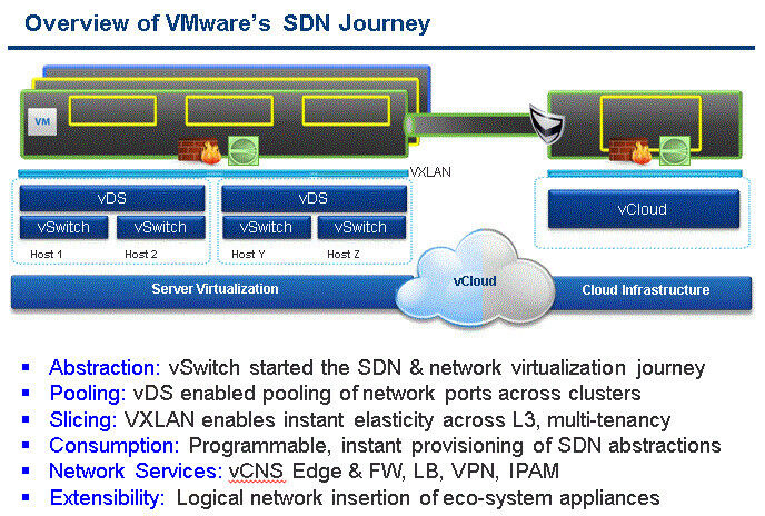 Die SDN-Entwicklung bei VMware hat mehrere Stationen durchlaufen. (Bild: VMware)