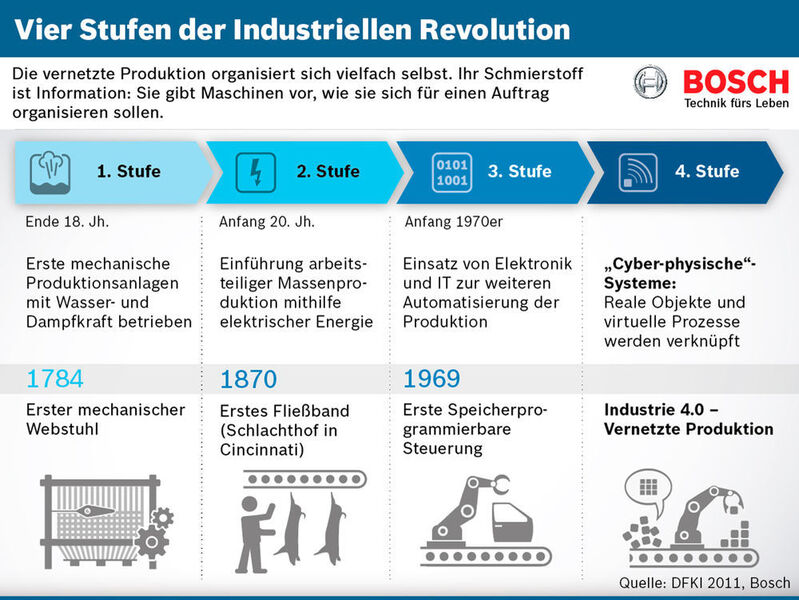 Die vier Stufen der Industriellen Revolution – die Drehmaschine stammt noch aus der ersten Industriellen Revolution. (Bosch)