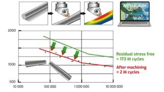 Through the interface between Misulab and nCode DesignLife, Misutech and HBK are now able to jointly support their customers in increasing production competitiveness while reducing the risk of premature failures of critical parts.  (Source: HBK)