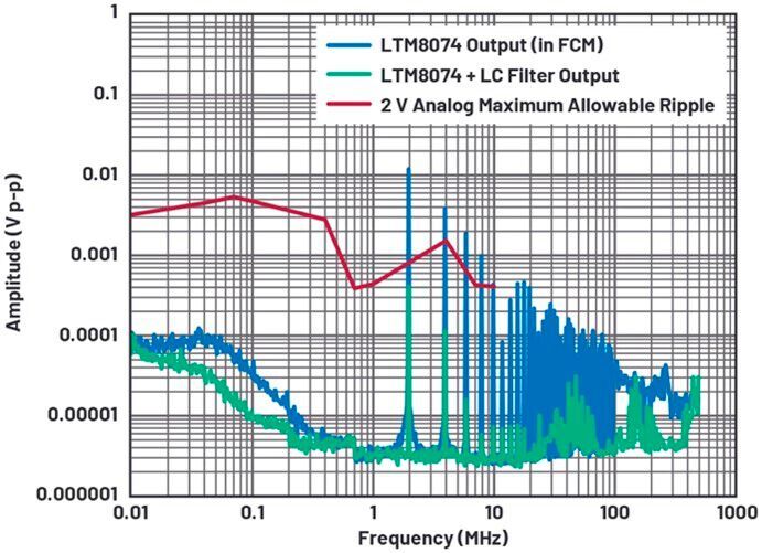 Figure 10. The LTM8074 spectral output vs. the maximum allowable ripple threshold for the 2 V analog rail.