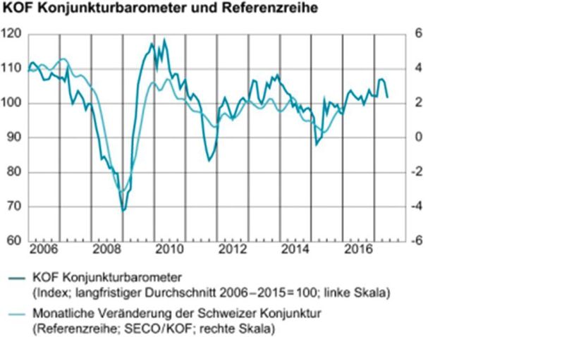 Im Mai 2017 stand das KOF-Konjunkturbarometer nach wie vor leicht über seinem langfristigen Durchschnitt, allerdings war der Rückgang gegenüber dem April ausgeprägt. Mit diesem Stand signalisiert das Barometer für die nähere Zukunft jedoch noch immer solide Wachstumsraten. (KOF/ETH)