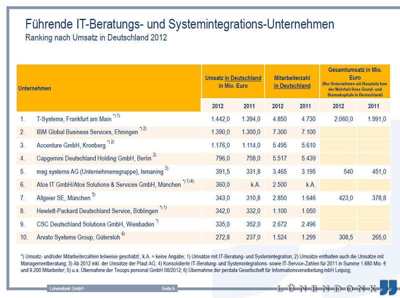 T-Systems führt das Ranking der führenden IT-Beratungs- und Systemintegrations-Unternehmen an, dicht gefolgt von IBM Global Business Services - Accenture und Capgemini landet auf Platz drei und vier. (Bild: Lünendonk)