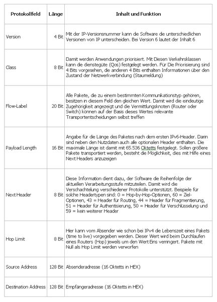 Tabelle 1: Erläuterung der einzelnen IPv6 Header-Felder (Archiv: Vogel Business Media)